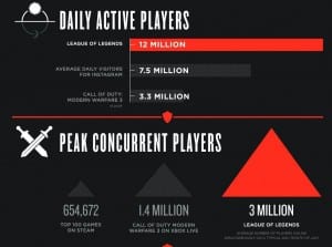 1c4252300-101112-riotgames-lol-infographictease.nbcnews-ux-2880-1000
